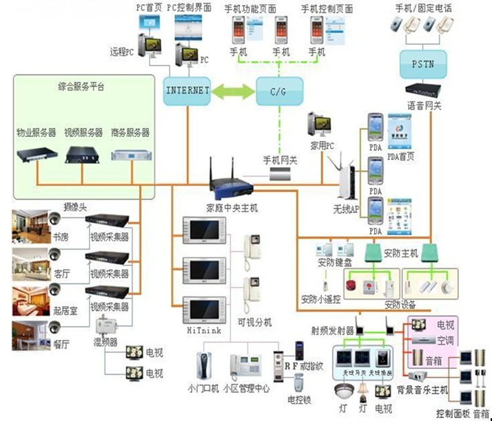 智能家居 夢想照進現實的創業藍海與系統集成的無限機遇